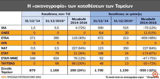 Πώς τα Ταμεία "γονάτισαν" την τραπεζική ρευστότητα