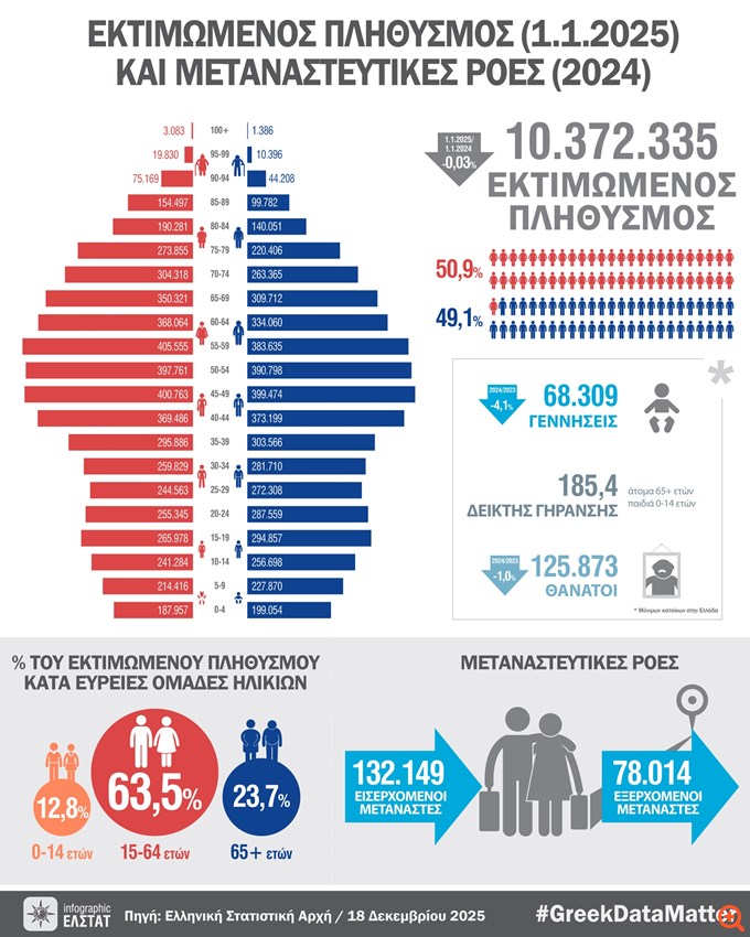 ΕΛΣΤΑΤ: Σχεδόν διπλάσιοι οι θάνατοι σε σχέση με τις γεννήσεις το 2024