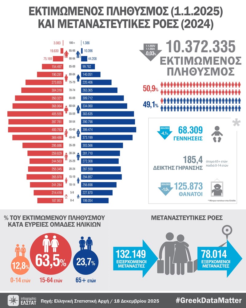ΕΛΣΤΑΤ: Σχεδόν διπλάσιοι οι θάνατοι σε σχέση με τις γεννήσεις το 2024
