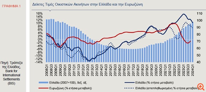 Alpha Bank: Οι παράγοντες πίσω από την ανοδική δυναμική στην αγορά ακινήτων