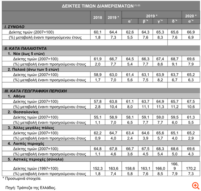ΤτΕ: Αυξημένες κατά 6,9% οι τιμές των διαμερισμάτων το α' τρίμηνο