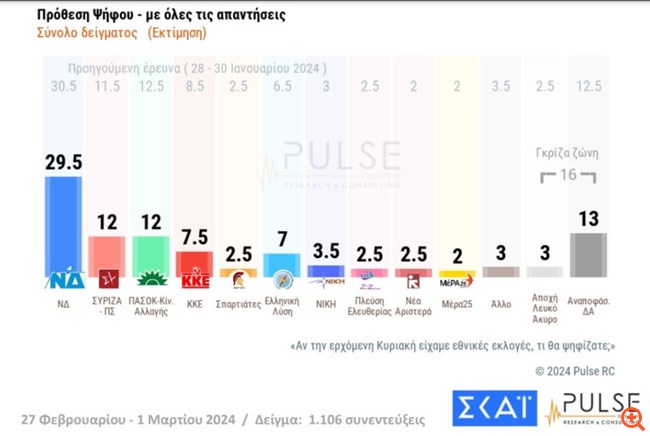 Δημοσκόπηση Pulse: Σταθερά μπροστά η ΝΔ, μάχη για τη δεύτερη θέση