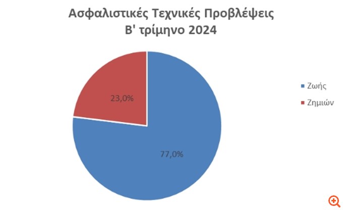 ΤτΕ: Οριακή αύξηση 0,1% στη συνολική αξία του ενεργητικού των ασφαλιστικών