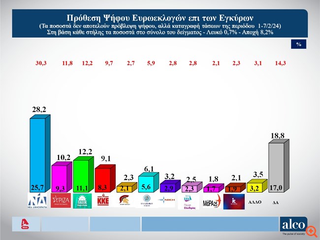 Δημοσκόπηση Alco: Προβάδισμα 16 μονάδων η ΝΔ ενόψει ευρωεκλογών