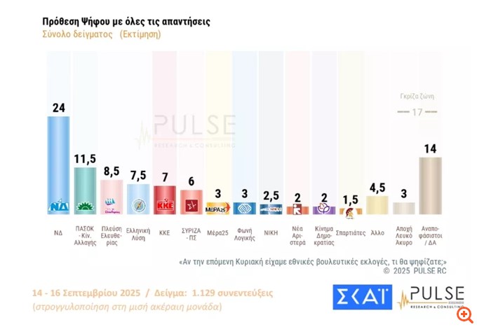 δημοσκοπηση