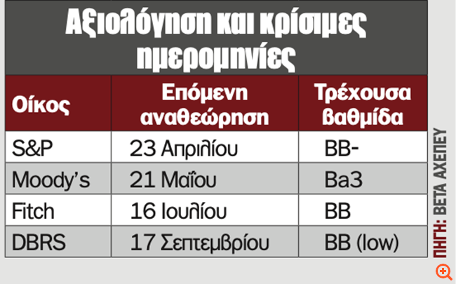 Οίκοι αξιολόγησης