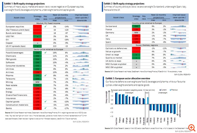 BofA: Γιατί η συνέχιση του ράλι στις μετοχές δεν έχει καμία "τύχη"