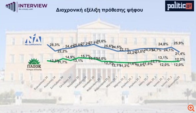 δημοσκόπηση Interview 26/08