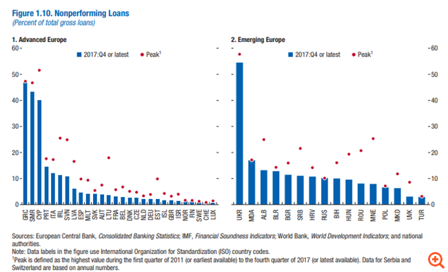 ΔΝΤ: Τριπλό πανευρωπαϊκό αρνητικό "ρεκόρ" της Ελλάδας σε ΑΕΠ-κόκκινα δάνεια-φυγή κεφαλαίων