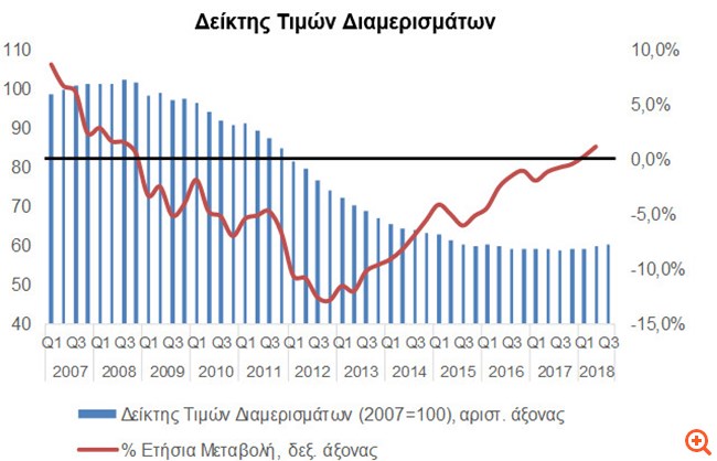 Γιατί αυξήθηκαν οι τιμές στα ακίνητα