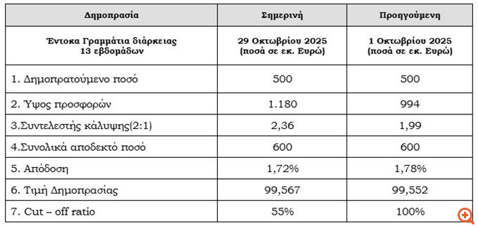 Υποχώρησε στο 1,72% η απόδοση των εντόκων τριμήνου - Υπερκάλυψη κατά 2,36 φορές