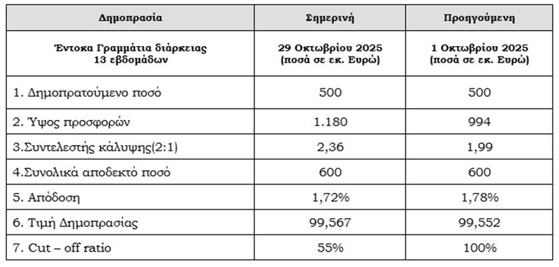 Υποχώρησε στο 1,72% η απόδοση των εντόκων τριμήνου - Υπερκάλυψη κατά 2,36 φορές
