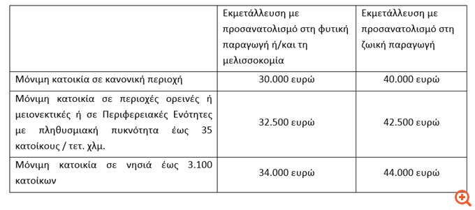 Οι προϋποθέσεις και δεσμεύσεις για το πρόγραμμα Νέων Γεωργών: Έως και 40.000€ σε κάθε δικαιούχο - Προϋπολογισμός 410 εκατ. ευρώ