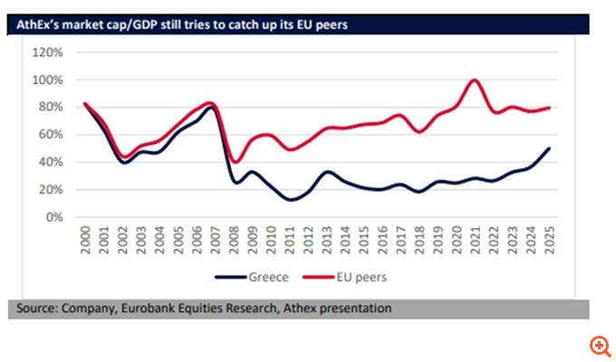 Eurobank Equities: Τολμηρή η πρόταση του Euronext για την ΕΧΑΕ αλλά όχι δίκαιη
