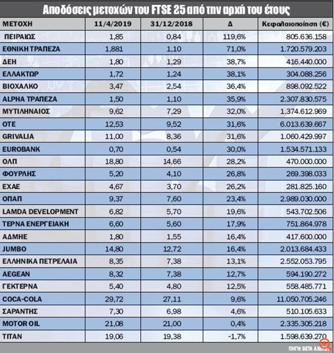 Γιατί οι ελληνικές μετοχές βρίσκονται ξανά στο προσκήνιο