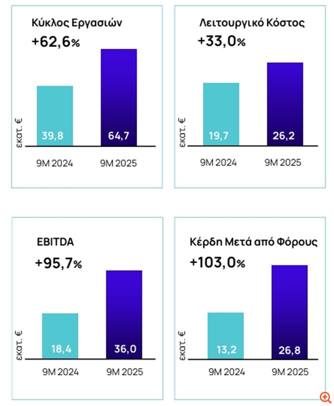 ΕΧΑΕ: Αύξηση 103% στα ενοποιημένα κέρδη μετά από φόρους, στα €26,8 εκατ.