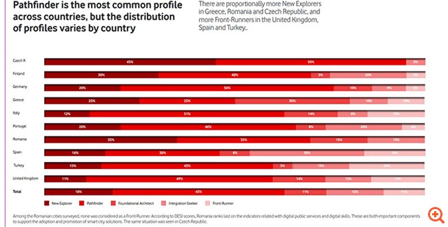 ΣΕΠΕ: Μόλις το 10% των ελληνικών πόλεων είναι ψηφιακά ώριμες