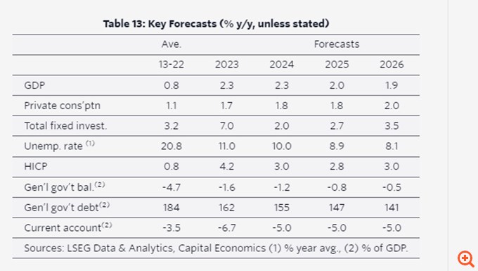 Capital Economics: Η υπεραπόδοση της ελληνικής οικονομίας θα συνεχιστεί - Καταλύτης οι επενδύσεις