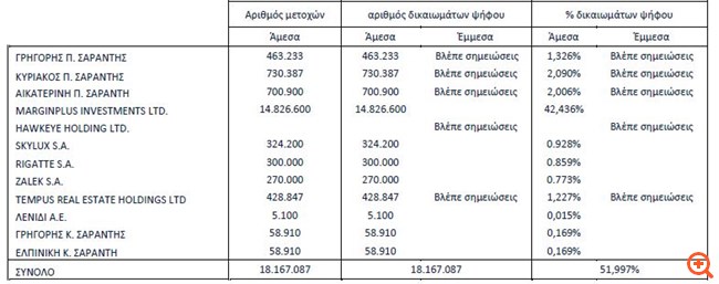 Σαράντης: Με ποσοστό άνω του 50% οι Γρηγόρης Σαράντης, Κυριάκος Σαράντης και Αικατερίνη Σαράντη