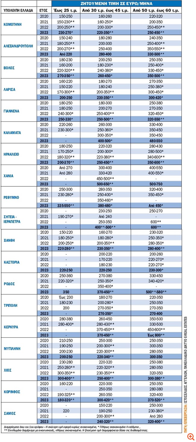 Μεγάλες αυξήσεις τιμών στις φοιτητικές κατοικίες