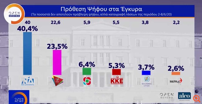 Δημοσκόπηση Alco: "Αγγίζει" τις 17 μονάδες η διαφορά ΝΔ - ΣΥΡΙΖΑ