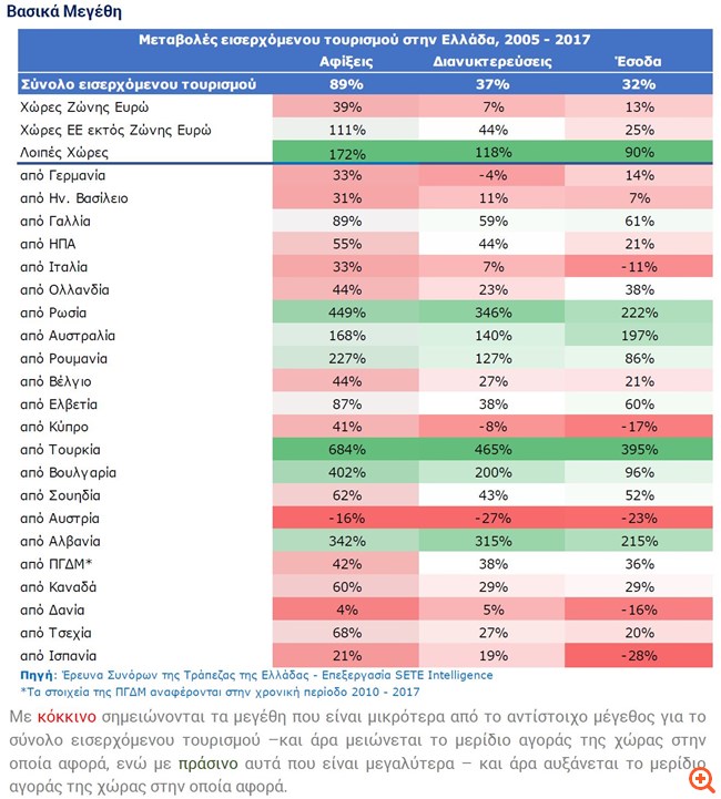 Κάθε χρόνο και μικρότερο το budget των τουριστών