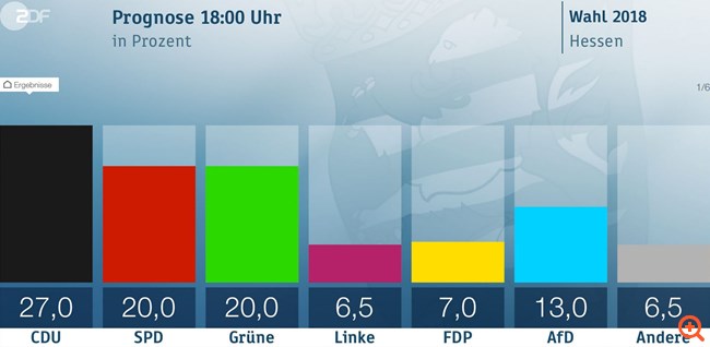 Γερμανία - Έσση: Δεύτερο εκλογικό χαστούκι για τον "Μεγάλο Συνασπισμό"