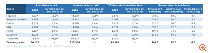 Από 6 αγορές το 60% των εσόδων από τον τουρισμό