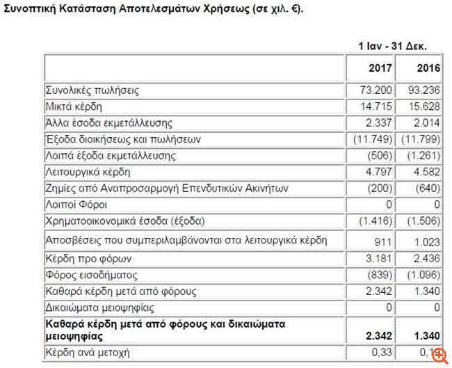 Πετρόπουλος: Αύξηση 76,9% στα καθαρά κέρδη