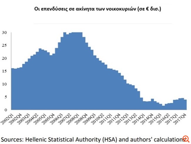 Σε έξι χρόνια επενδύσαμε €16 δισ. μόνο σε ακίνητα