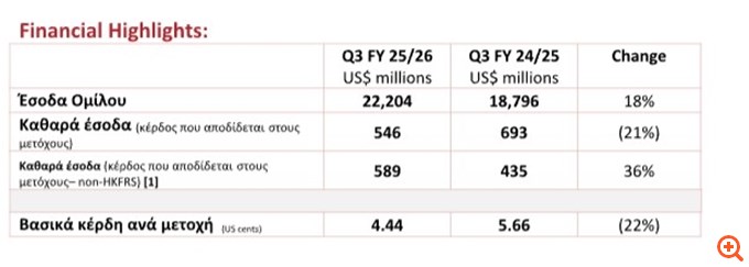 Lenovo: Σε ιστορικό υψηλό τα έσοδα το γ' τρίμηνο - Στα 22,2 δισ. δολ.