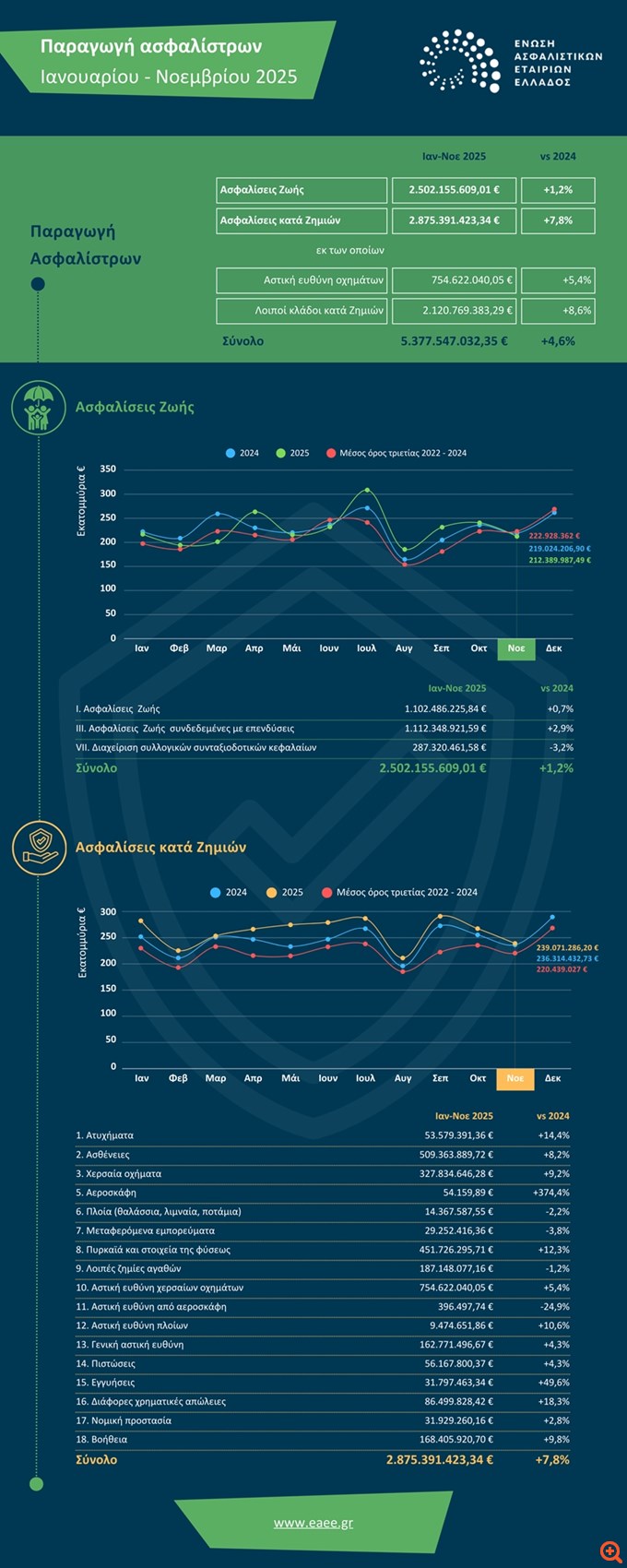 ΕΑΕΕ: Αύξηση 4,6% στην παραγωγή ασφαλίστρων το 11μηνο Ιανουαρίου–Νοεμβρίου 2025