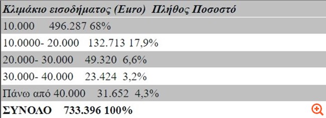 Στο "μικροσκόπιο" του ΥΠΕΘΟ οι ελεύθεροι επαγγελματίες που δηλώνουν συστηματικά εξαιρετικά χαμηλά εισοδήματα