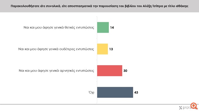 Έρευνα Prorata: Το 29% "θυμώνει" στη σκέψη εκ νέου πολιτικής ενεργοποίησης του Αλέξη Τσίπρα