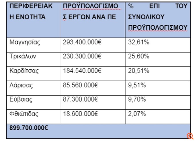 Χρ. Σταϊκούρας: Έργα 1,4 δισ. ευρώ για αποκατάσταση των ζημιών σε οδικό-σιδηροδρομικό δίκτυο μετά τον Daniel