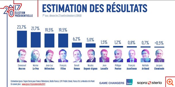 Μακρόν και Λεπέν στο δεύτερο γύρο - Πανστρατιά υπέρ Μακρόν