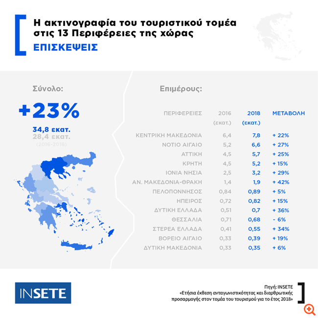 ΙΝΣΕΤΕ: Kατά 23% αυξήθηκαν οι τουριστικές εισπράξεις στις 13 Περιφέρειες της χώρας