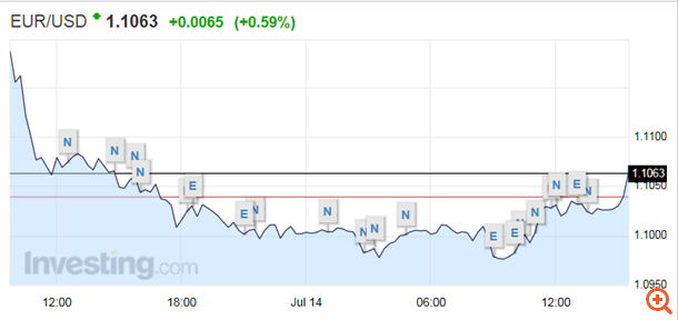 Ενισχύεται το ευρώ έναντι του δολαρίου