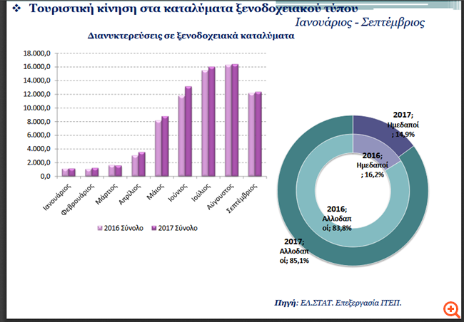 Ξένοι τουρίστες 8 στους 10 πελάτες ξενοδοχείων
