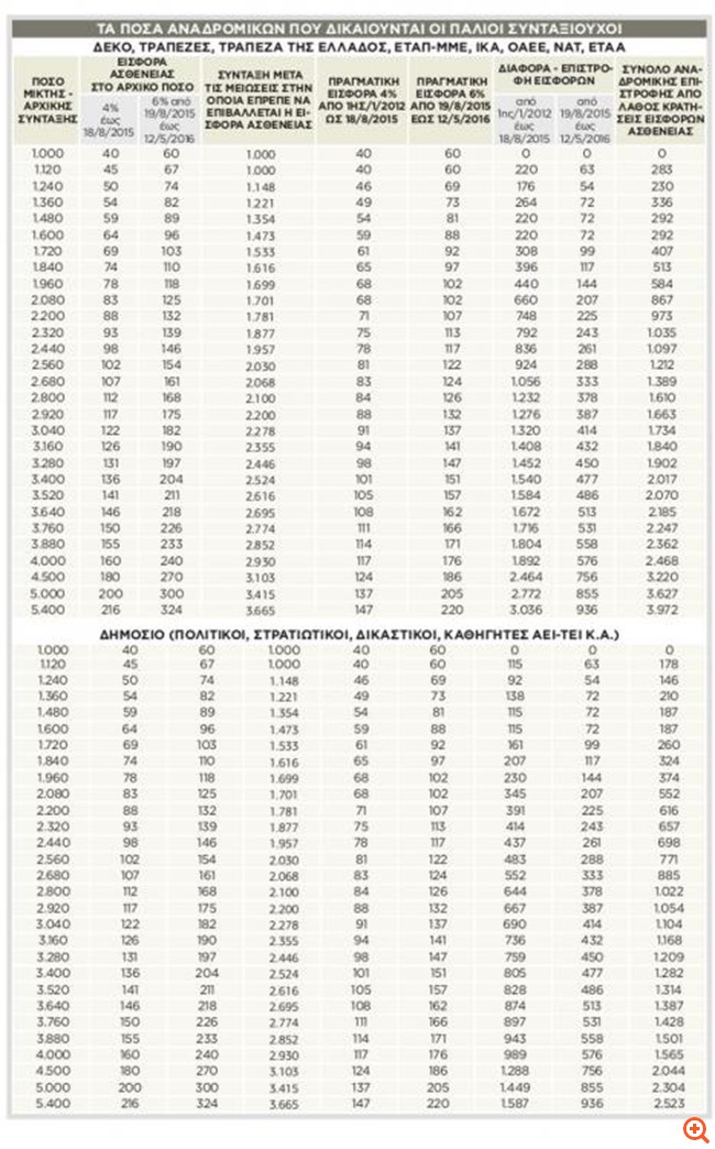 Οι επιστροφές εισφορών για 1,2 εκατ. συνταξιούχους