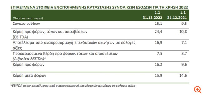 Premia: Διπλασιάστηκαν στα 7,5 εκατ. ευρώ τα EBITDA το 2022