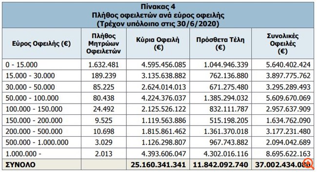Κατά 687 εκατ. ευρώ αυξήθηκαν τα χρέη στα Ταμεία από τον Μάρτιο