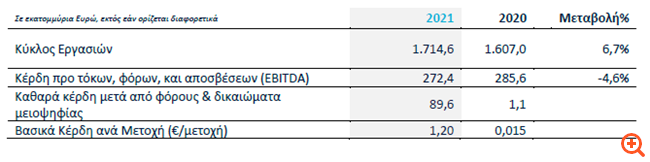 Τιτάν: Σε επίπεδα ρεκόρ ο κύκλος εργασιών, στα €89,6 εκατ. τα καθαρά κέρδη