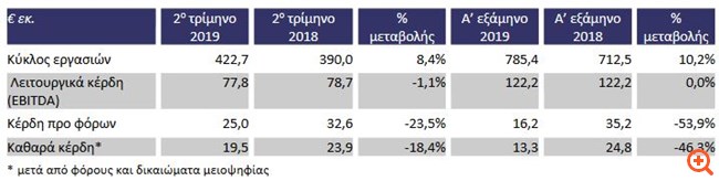Τιτάν: Αύξηση των πωλήσεων, σταθερά τα EBITDA το α' εξάμηνο