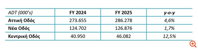 ΓΕΚ ΤΕΡΝΑ: Αυξημένη η κίνηση και στους τρεις βασικούς αυτοκινητοδρόμους το 2025