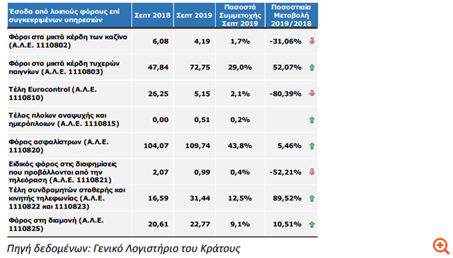 Μεγαλώνουν τα έσοδα από το φόρο διαμονής στα ξενοδοχεία
