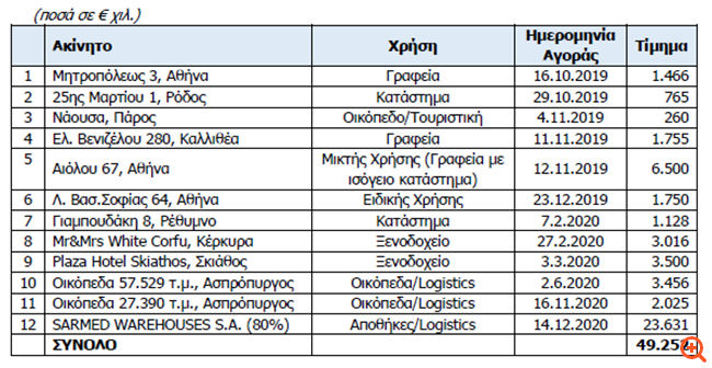 BriQ Properties: Eπένδυσε το σύνολο των αντληθέντων κεφαλαίων της ΑΜΚ
