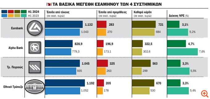 Τράπεζες: "Έκρηξη" κερδών 2,3 δισ. ευρώ στο 6μηνο - Τα δυνατά σημεία των "4"
