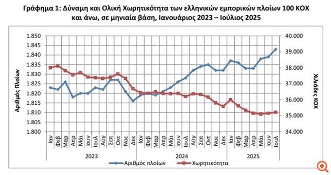 Αυξημένη η δύναμη του ελληνικού εμπορικού στόλου τον Ιούλιο