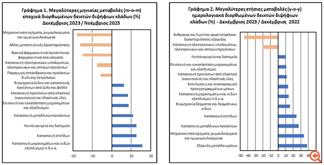 Ετήσια αύξηση 4,3% της βιομηχανικής παραγωγής τον Δεκέμβριο